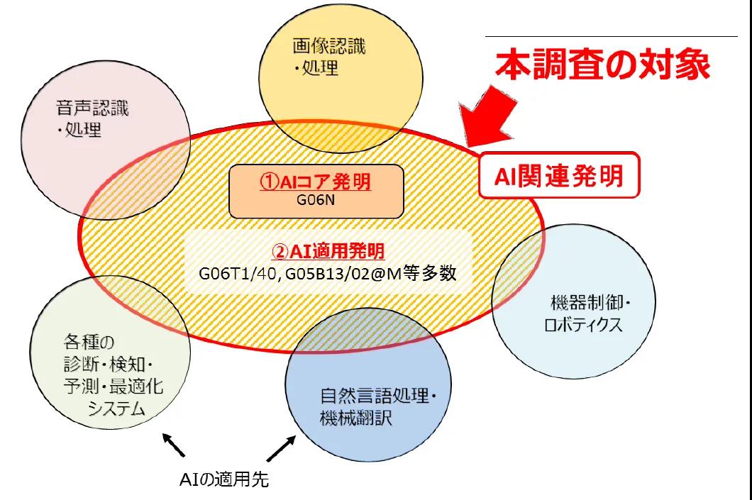 日本專利局發(fā)布人工智能專利技術(shù)報(bào)告