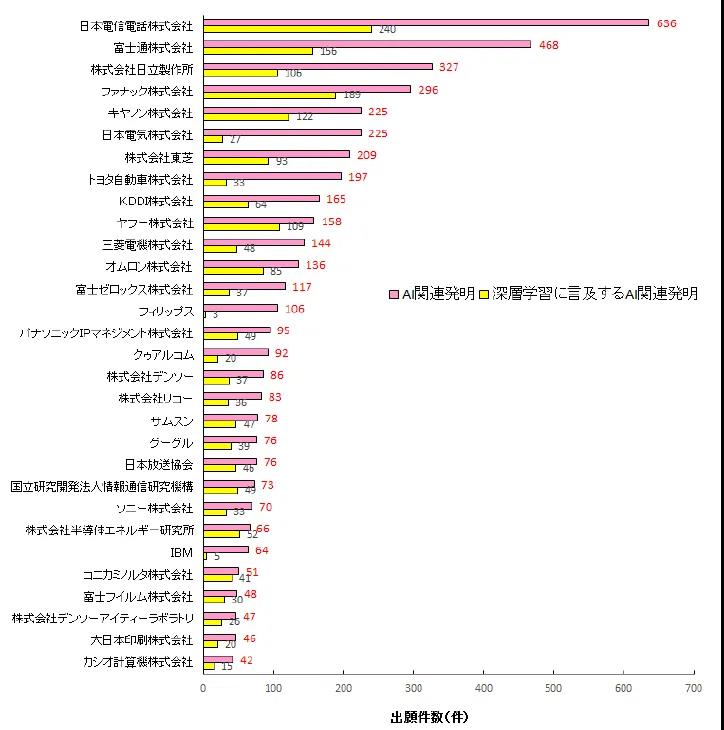 日本專利局發(fā)布人工智能專利技術(shù)報(bào)告