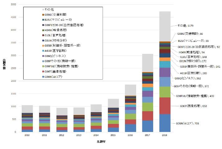 日本專利局發(fā)布人工智能專利技術(shù)報(bào)告