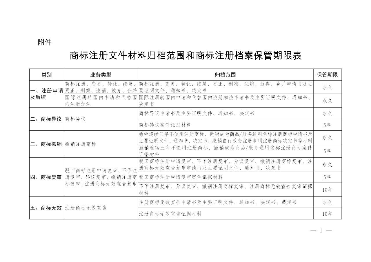 國知局：《商標(biāo)注冊(cè)檔案管理辦法》全文公布！