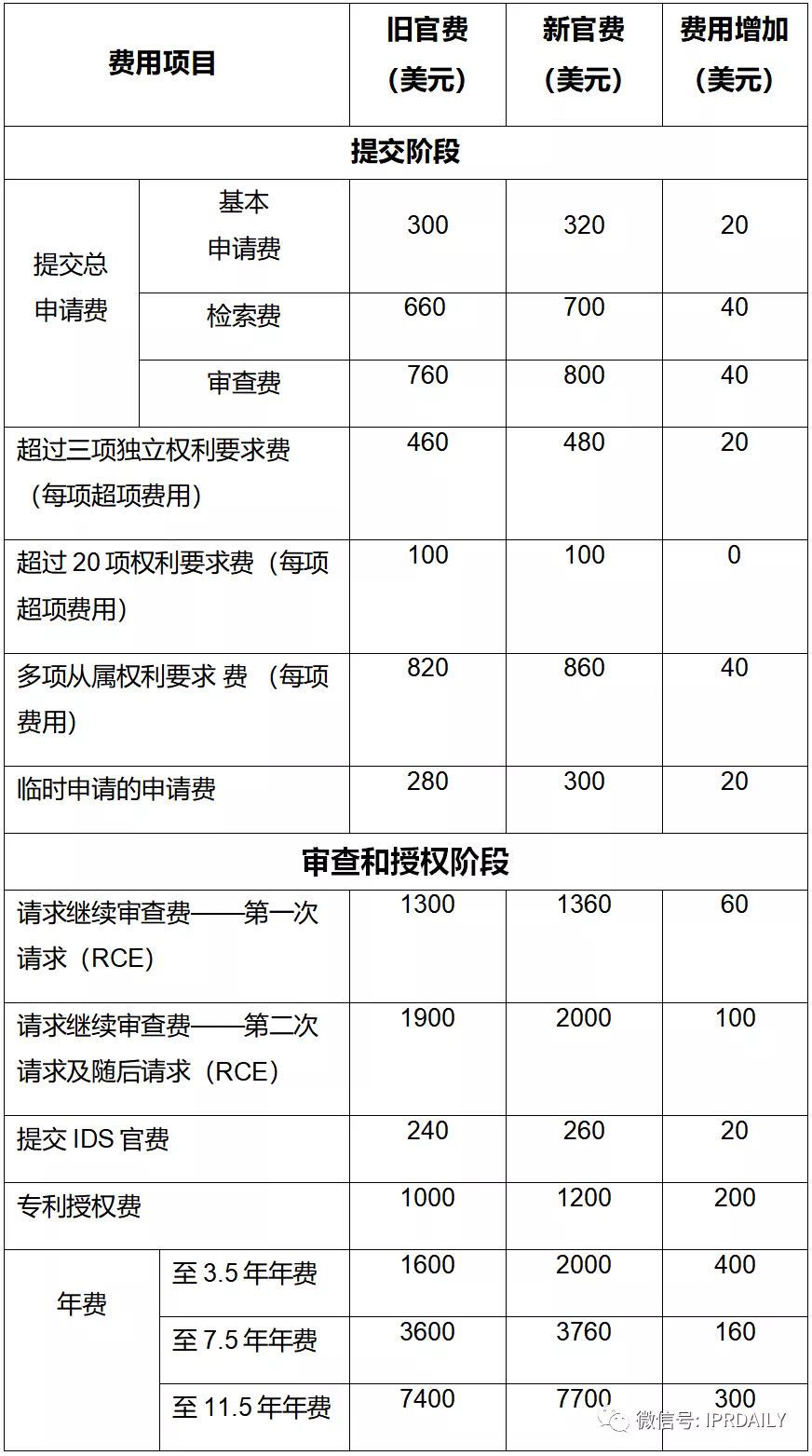 實用！與中國申請人相關(guān)的美國專利商標(biāo)局最新官費（表格版）