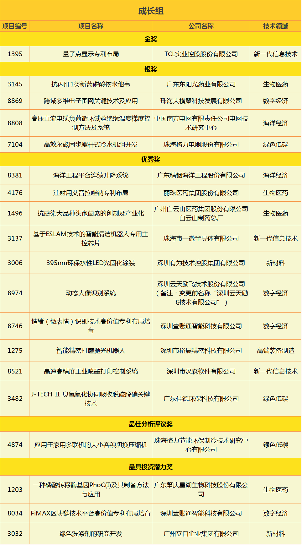 2020灣高賽獲獎(jiǎng)名單出爐！256萬(wàn)獎(jiǎng)金花落誰(shuí)家？