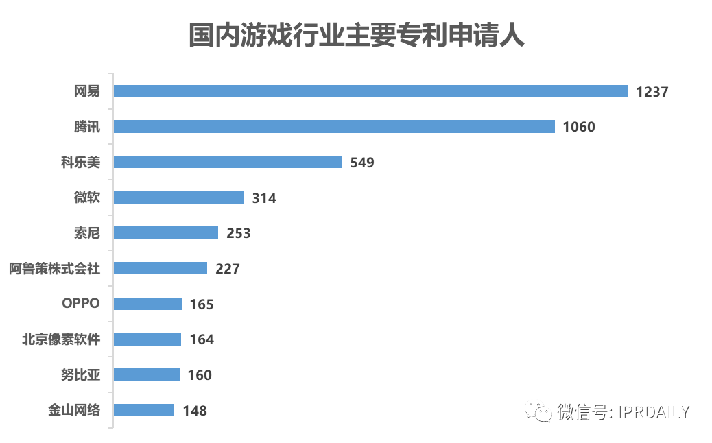 《游戲行業(yè)專利分析報告》出爐！