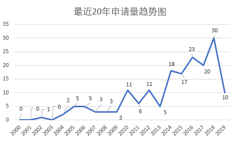 涉及中草藥組合物的PCT申請現(xiàn)狀及相應對策