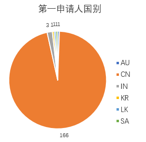 涉及中草藥組合物的PCT申請現(xiàn)狀及相應對策