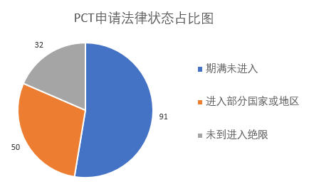 涉及中草藥組合物的PCT申請現(xiàn)狀及相應對策