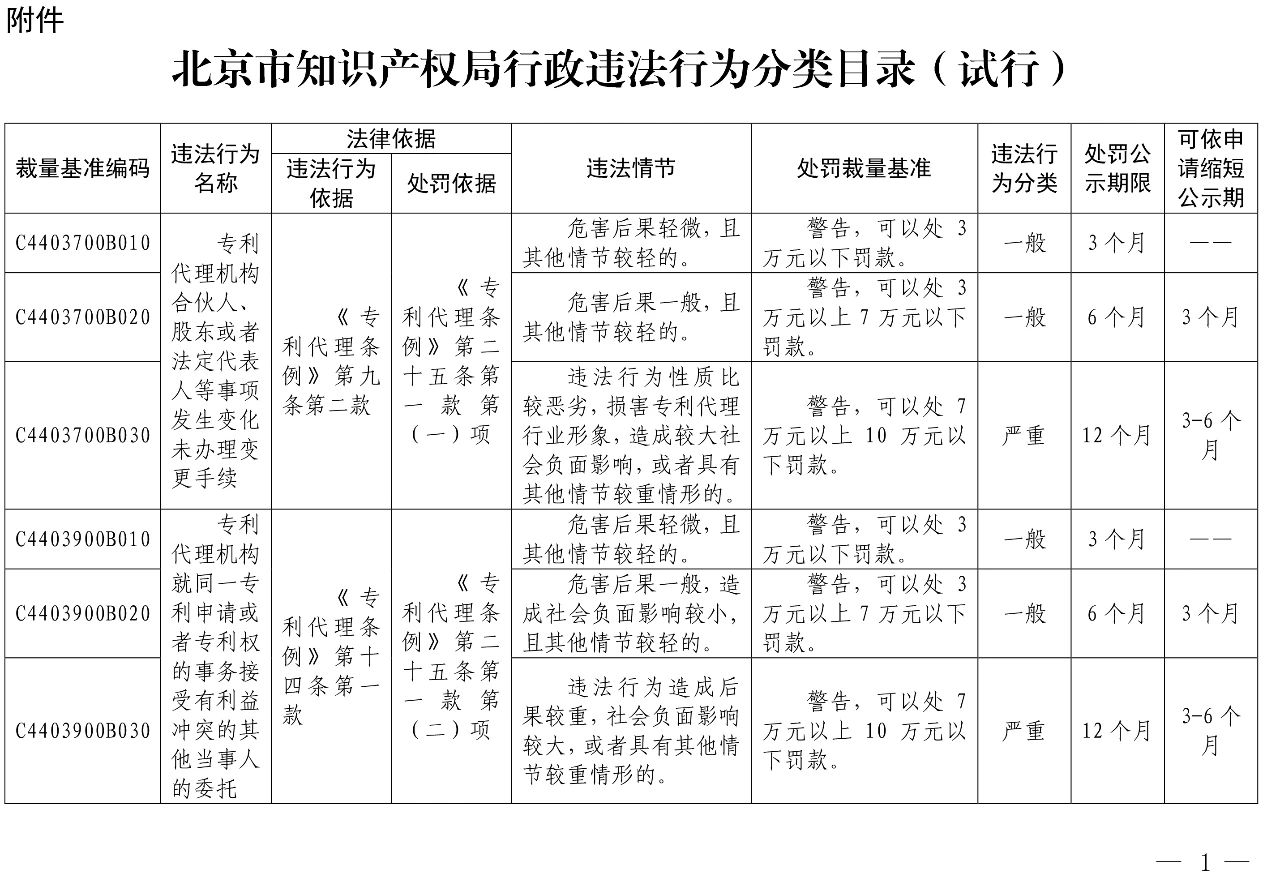 發(fā)布之日起實(shí)施！以后專利代理機(jī)構(gòu)、專利代理師這些行為將被處罰！