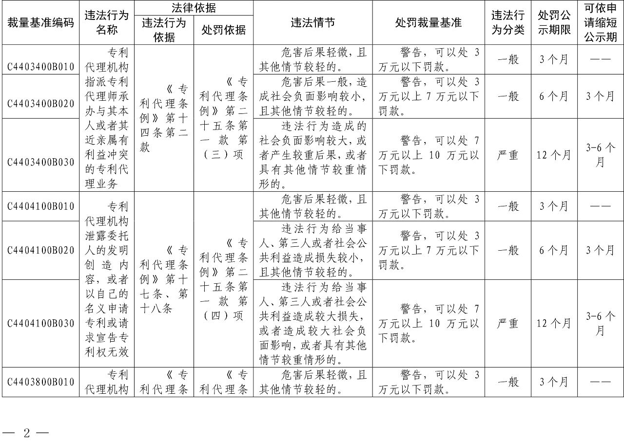 發(fā)布之日起實(shí)施！以后專利代理機(jī)構(gòu)、專利代理師這些行為將被處罰！