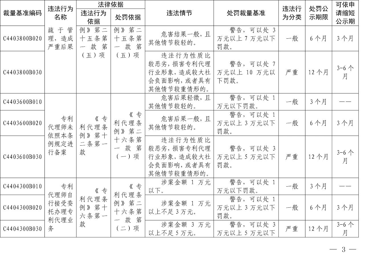 發(fā)布之日起實(shí)施！以后專利代理機(jī)構(gòu)、專利代理師這些行為將被處罰！