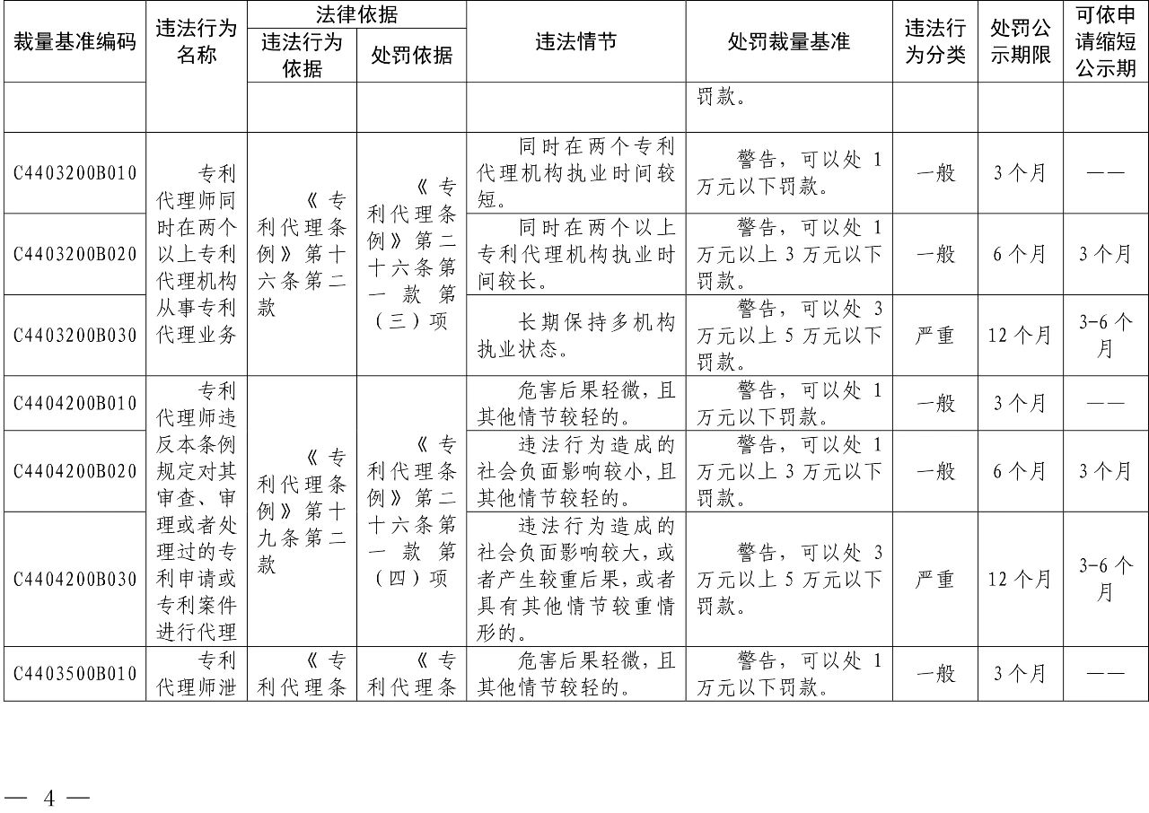 發(fā)布之日起實(shí)施！以后專利代理機(jī)構(gòu)、專利代理師這些行為將被處罰！