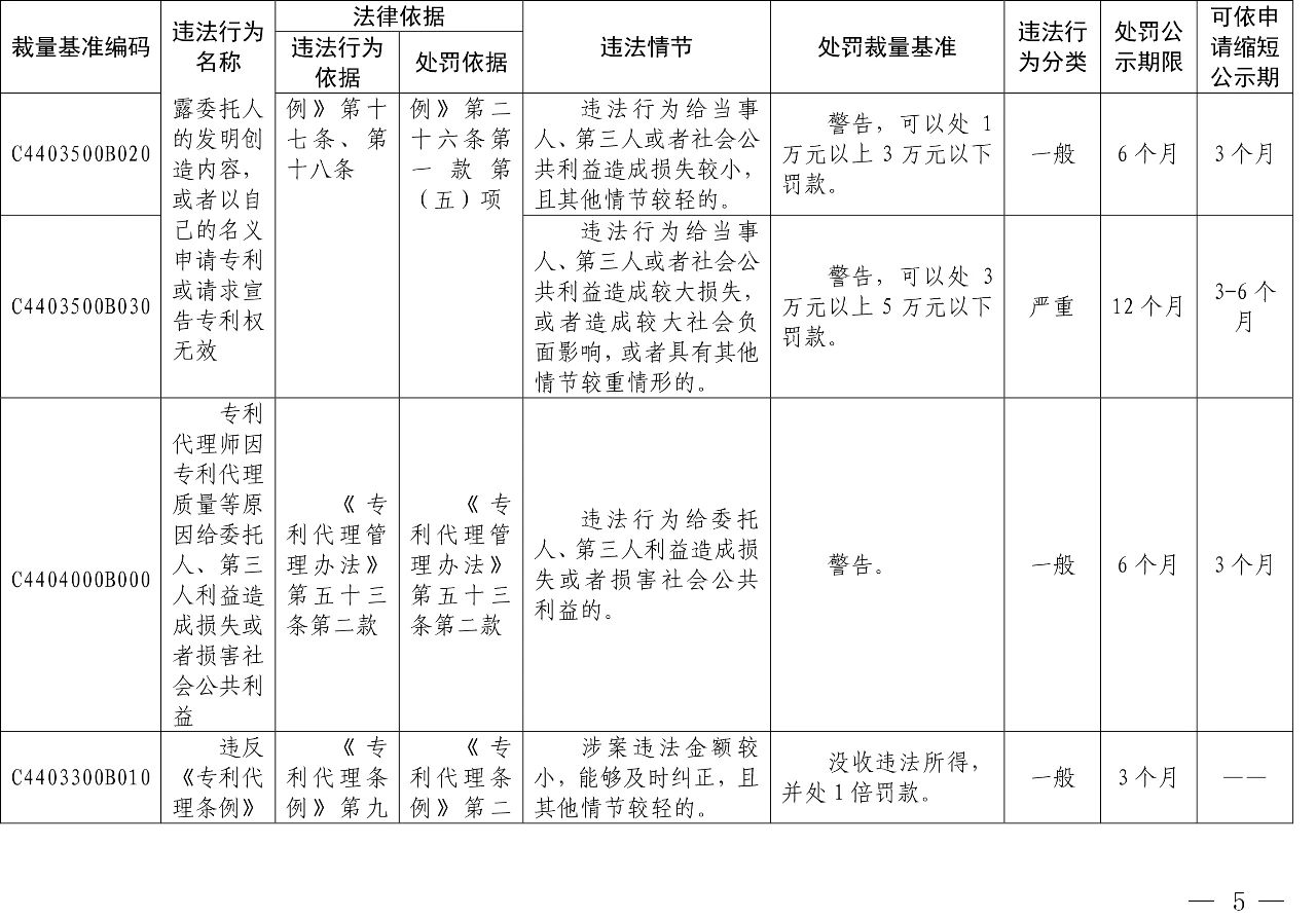 發(fā)布之日起實(shí)施！以后專利代理機(jī)構(gòu)、專利代理師這些行為將被處罰！