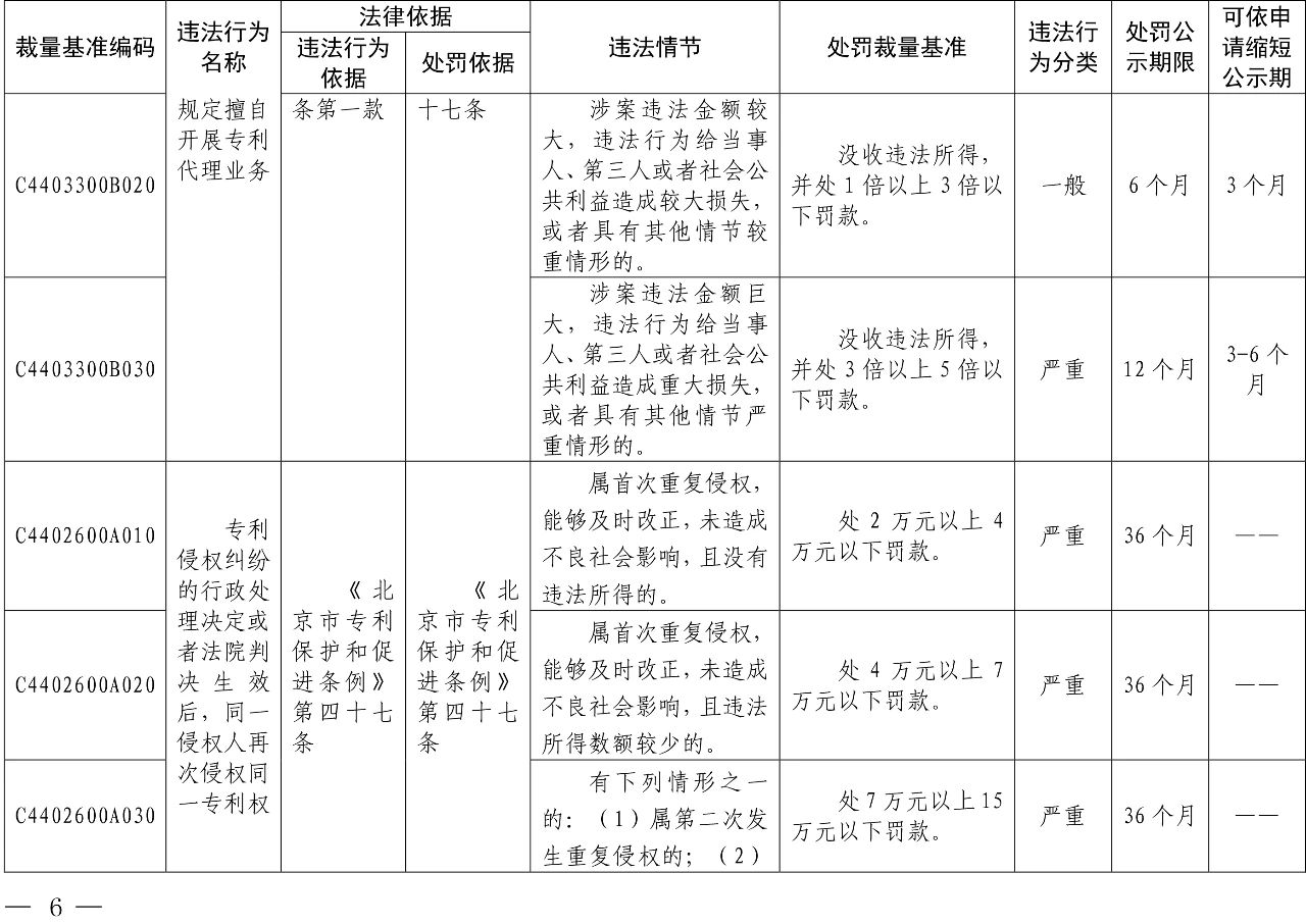 發(fā)布之日起實(shí)施！以后專利代理機(jī)構(gòu)、專利代理師這些行為將被處罰！