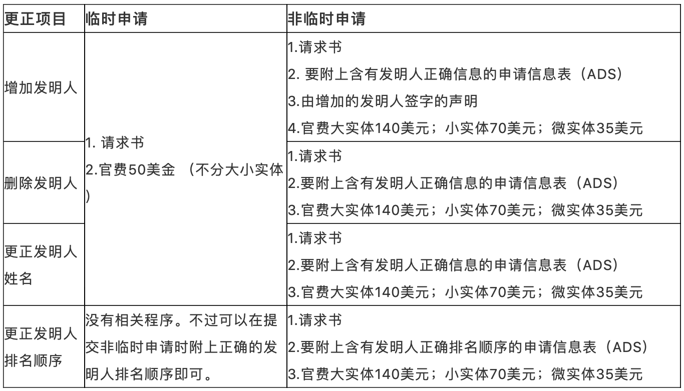 美國專利申請或授權(quán)專利發(fā)明人署名的更正