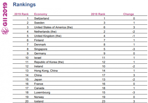 2020年全球創(chuàng)新指數(shù)發(fā)布！中國排名居第14位，穩(wěn)居中等收入經(jīng)濟(jì)體之首