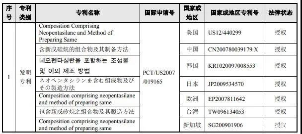 南大光電擬以1000萬美金+專利有效期所有涵蓋產(chǎn)品凈銷售額的8.5% 購買19項專利資產(chǎn)組