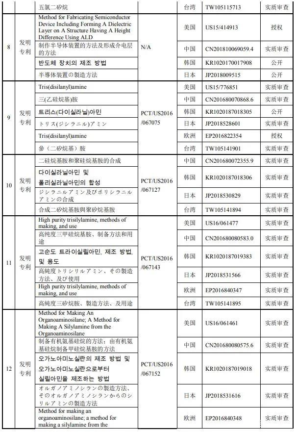 南大光電擬以1000萬美金+專利有效期所有涵蓋產(chǎn)品凈銷售額的8.5% 購買19項專利資產(chǎn)組