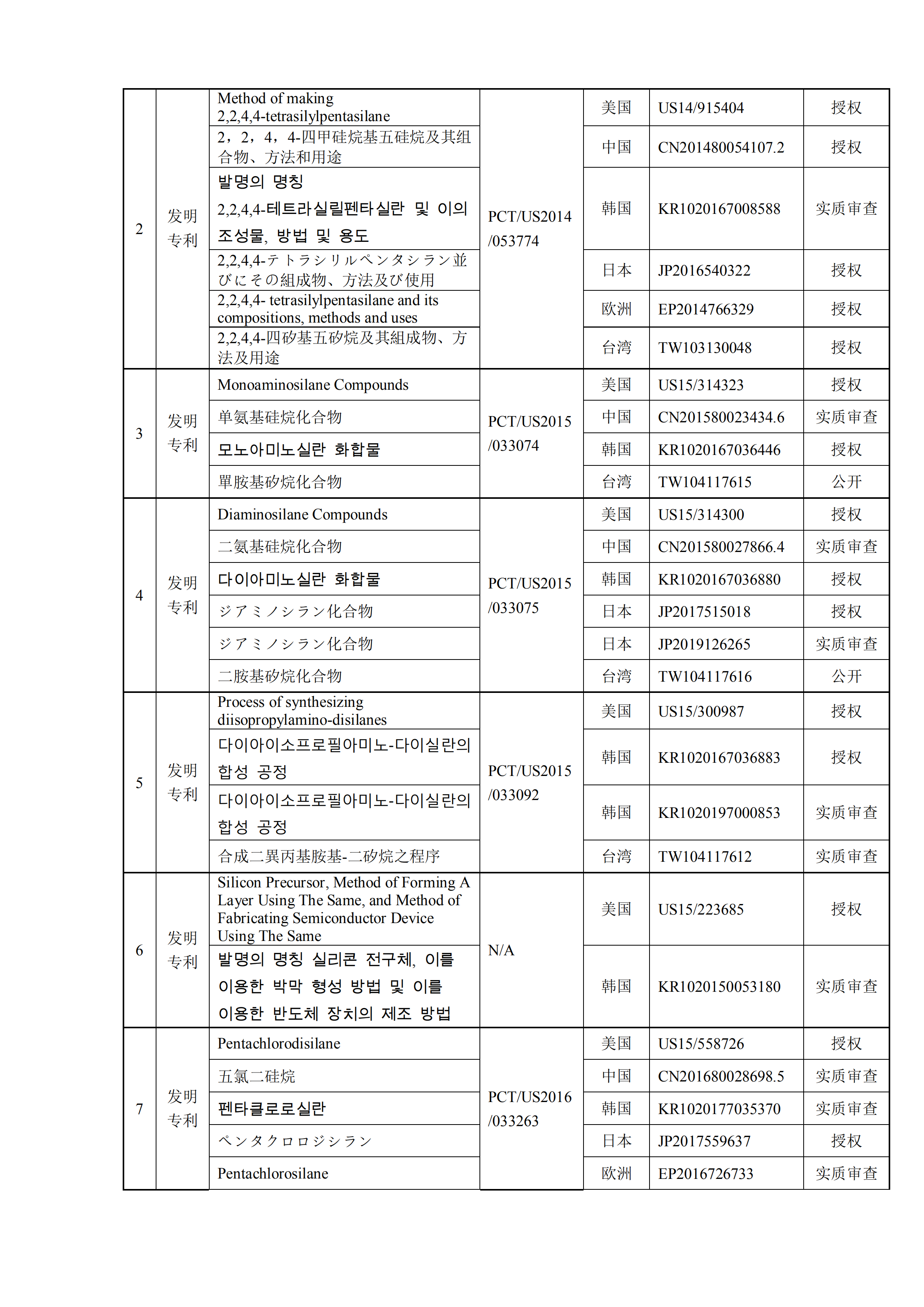 南大光電擬以1000萬美金+專利有效期所有涵蓋產(chǎn)品凈銷售額的8.5% 購買19項專利資產(chǎn)組