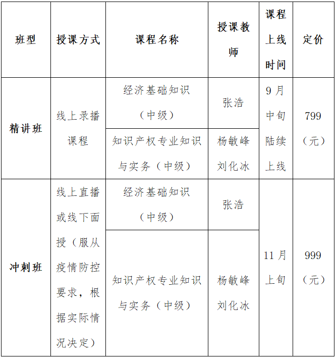 四川省知識產(chǎn)權(quán)服務中心、知識產(chǎn)權(quán)出版社、北京中知智慧聯(lián)合推出知識產(chǎn)權(quán)師職稱考試（中級）系列課程即將強勢上線！