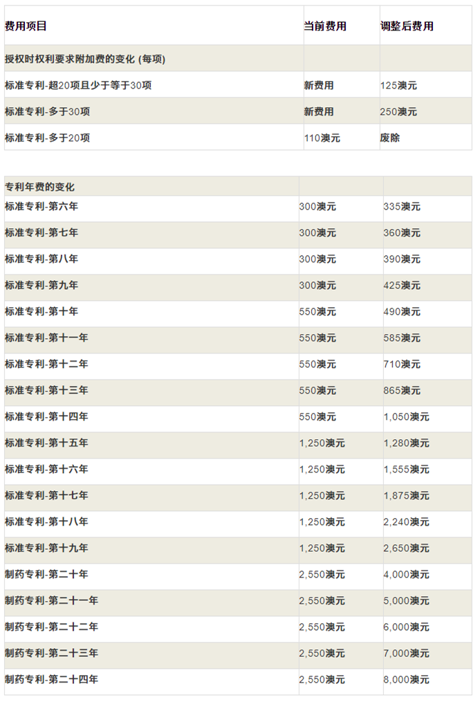 #晨報#TikTok一個多月內(nèi)連遭三項專利侵權(quán)訴訟 地點全在美國德州；澳洲專利商標外觀官費從2020年10月1日起調(diào)整