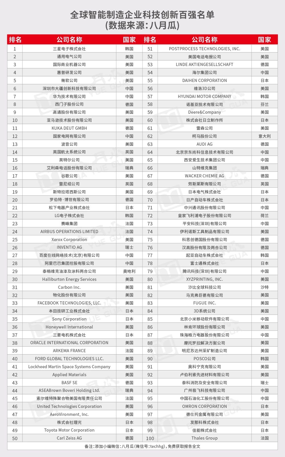 八月瓜發(fā)布《全球智能制造企業(yè)科技創(chuàng)新百強報告2020》