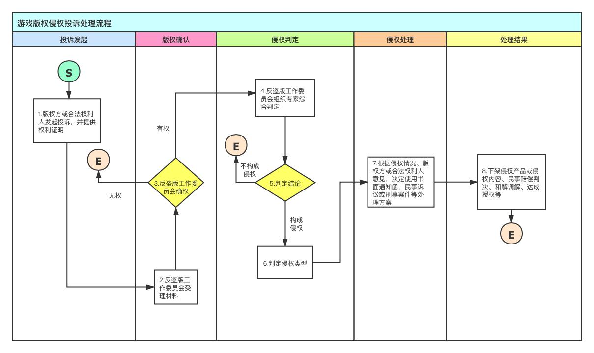 《游戲版權(quán)侵權(quán)投訴處理規(guī)范》團體標準征求意見（全文）