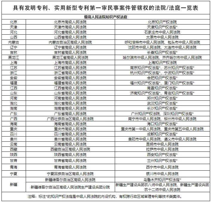 最高法知產(chǎn)法庭上線“管轄地圖”啦！?。? title=