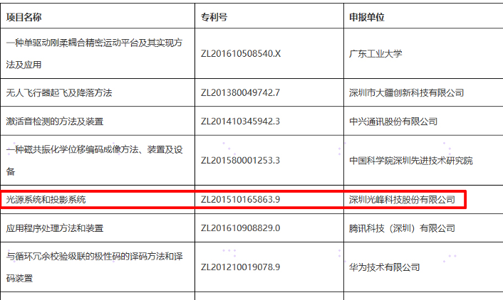 連獲廣東專利金獎，光峰科技探索專利運營“新生態(tài)”