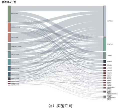 不看不知道！北京“雙一流”高校的專(zhuān)利居然流向了這里！