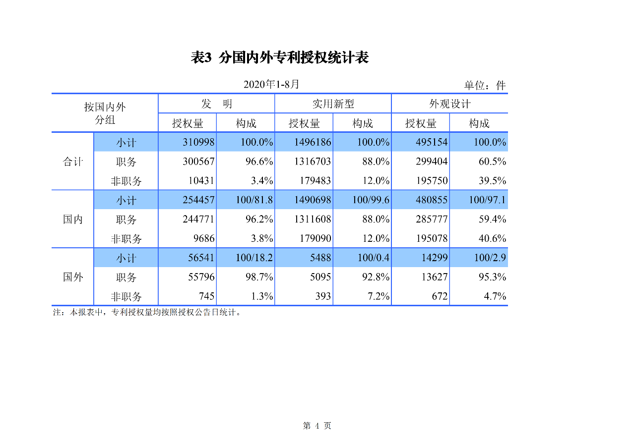 2020年1--8月知識產(chǎn)權(quán)主要統(tǒng)計數(shù)據(jù)（附8月數(shù)據(jù)）