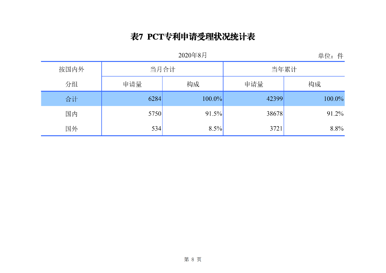 2020年1--8月知識產(chǎn)權(quán)主要統(tǒng)計數(shù)據(jù)（附8月數(shù)據(jù)）