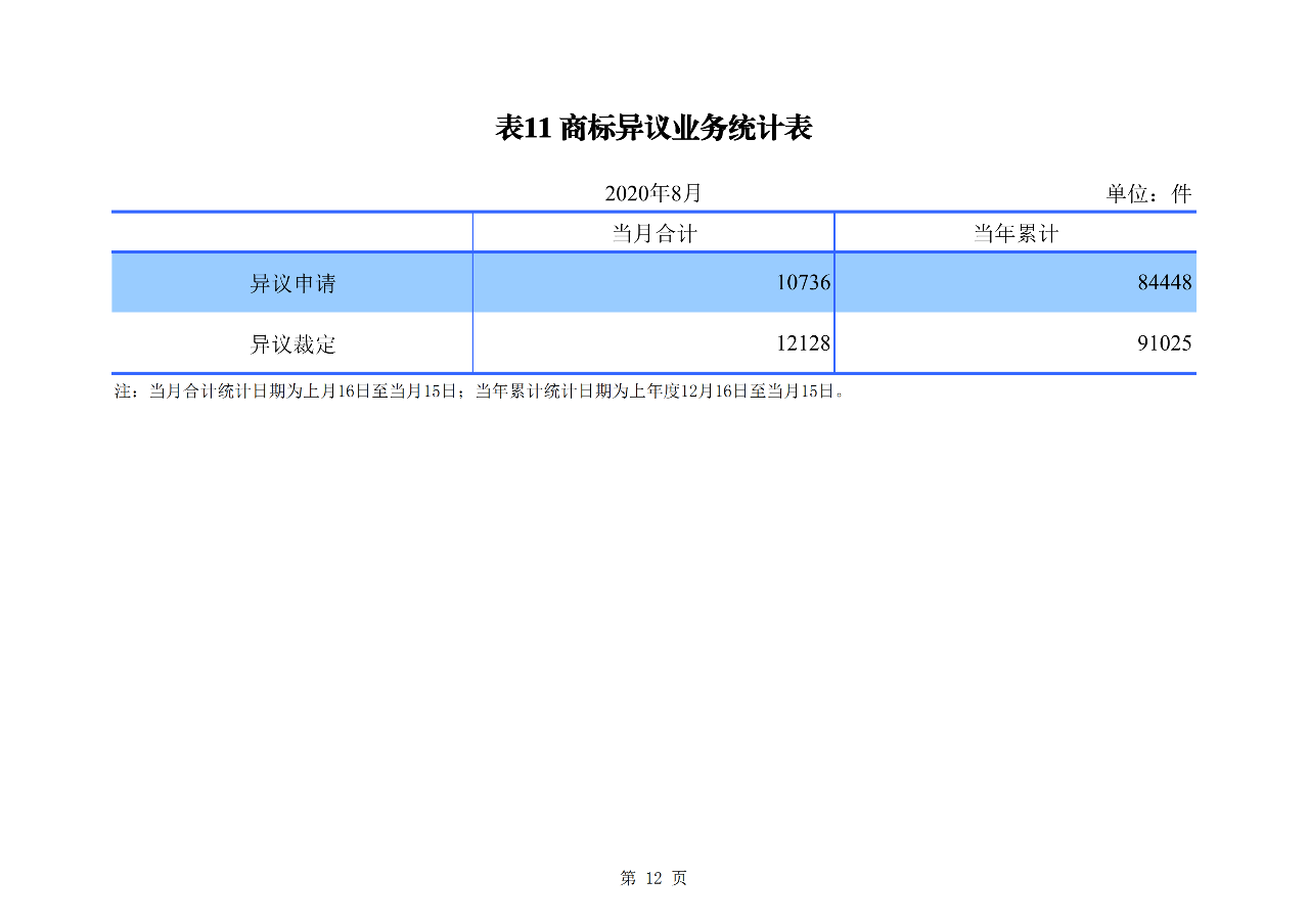 2020年1--8月知識產(chǎn)權(quán)主要統(tǒng)計數(shù)據(jù)（附8月數(shù)據(jù)）