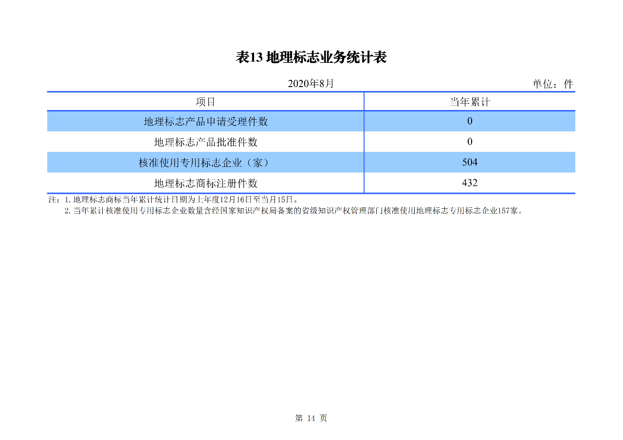 2020年1--8月知識產(chǎn)權(quán)主要統(tǒng)計數(shù)據(jù)（附8月數(shù)據(jù)）