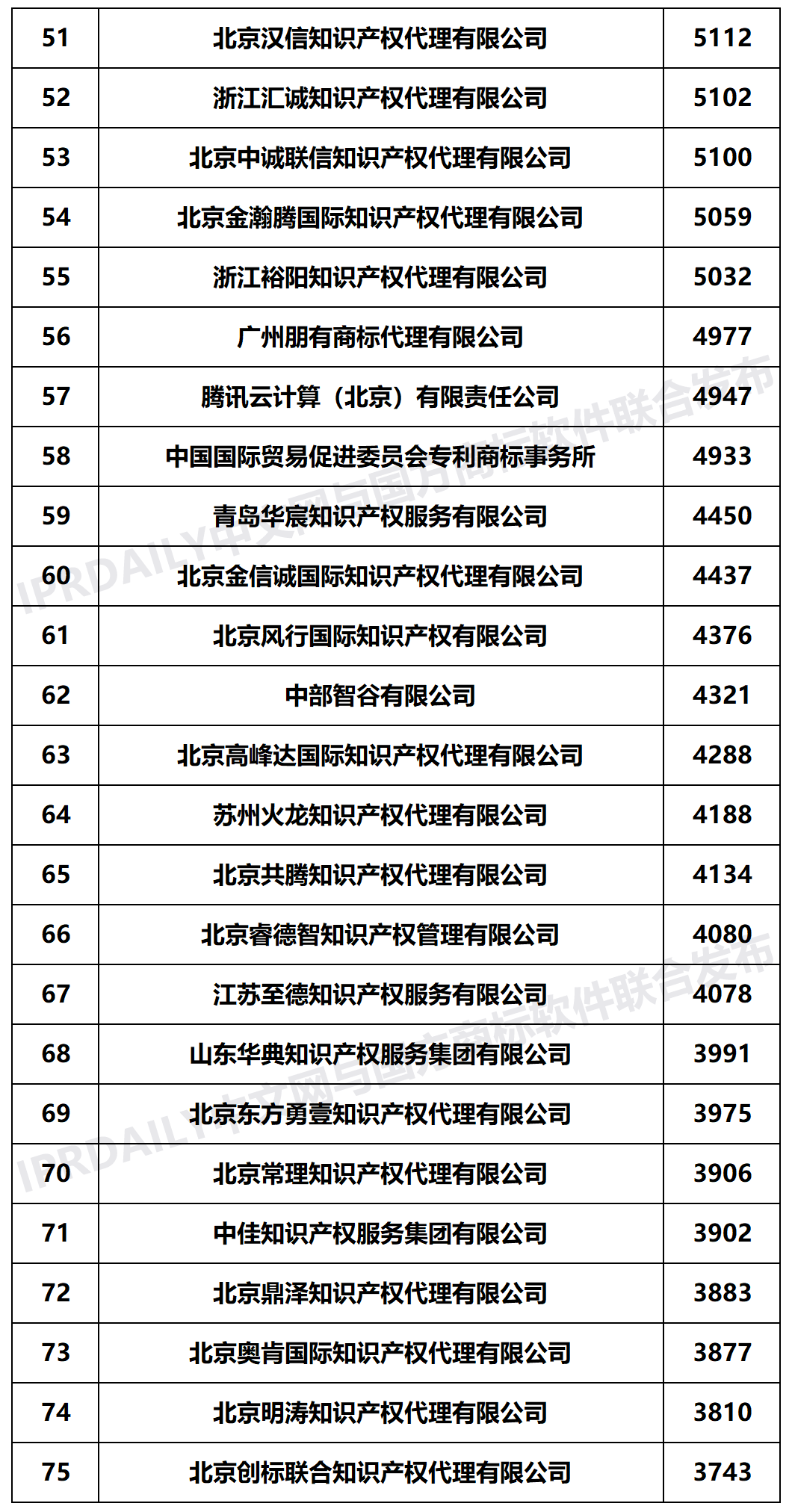 2020年上半年全國商標(biāo)代理機(jī)構(gòu)申請(qǐng)量榜單（TOP100）