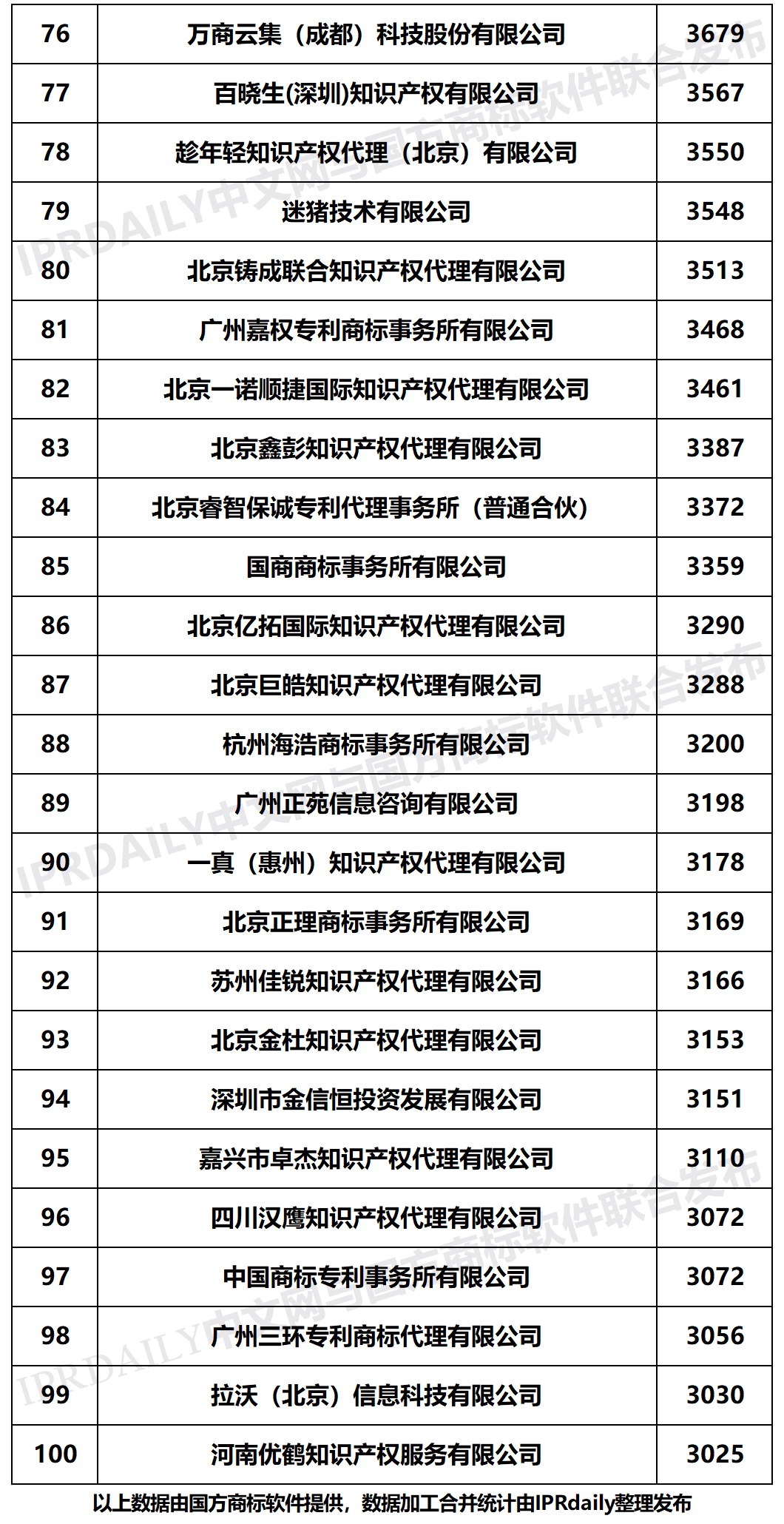 2020年上半年全國商標(biāo)代理機(jī)構(gòu)申請(qǐng)量榜單（TOP100）