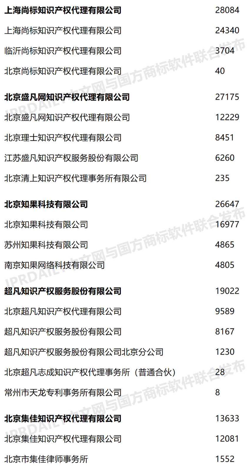 2020年上半年全國商標(biāo)代理機(jī)構(gòu)申請(qǐng)量榜單（TOP100）