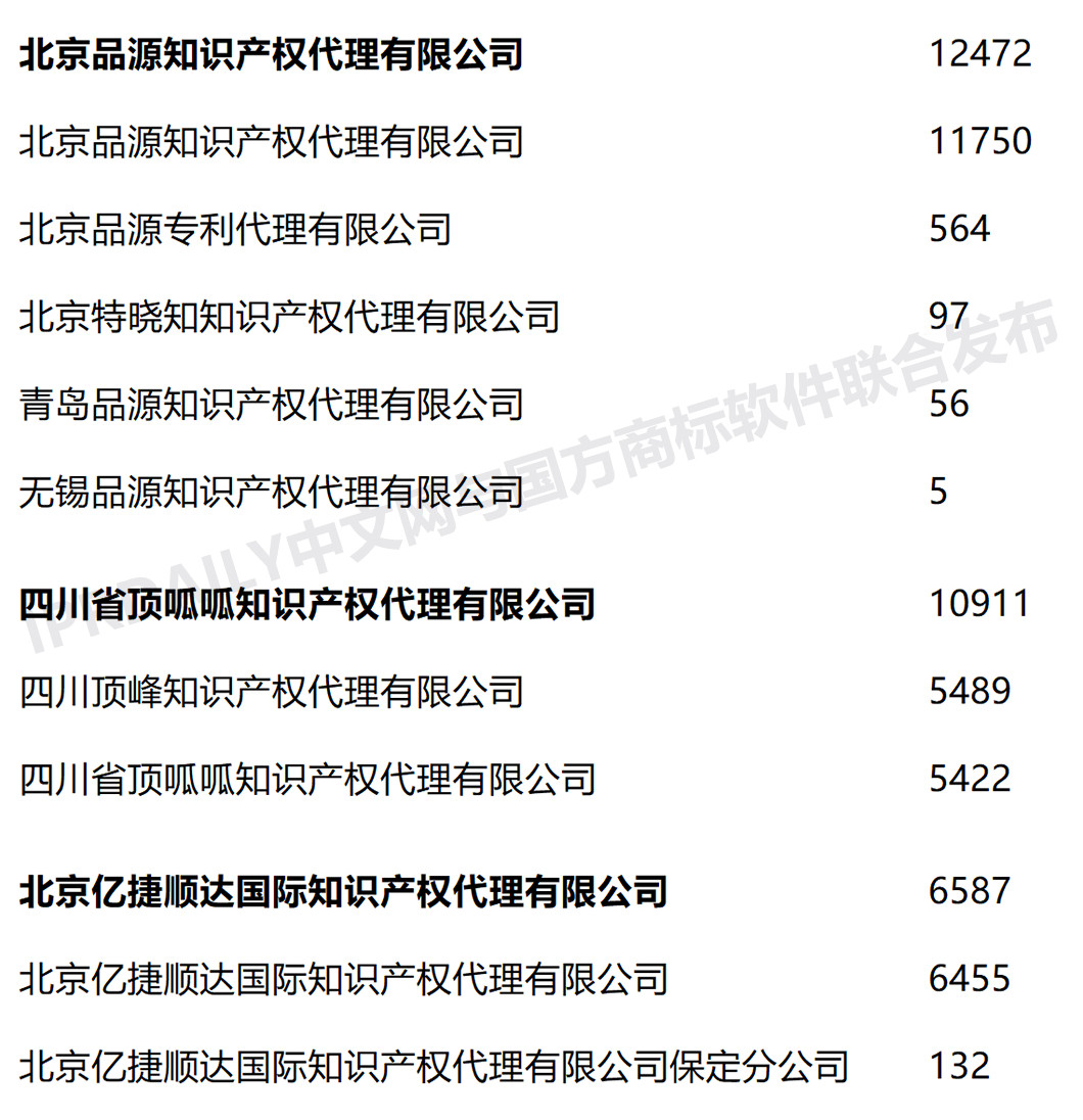 2020年上半年全國商標(biāo)代理機(jī)構(gòu)申請(qǐng)量榜單（TOP100）