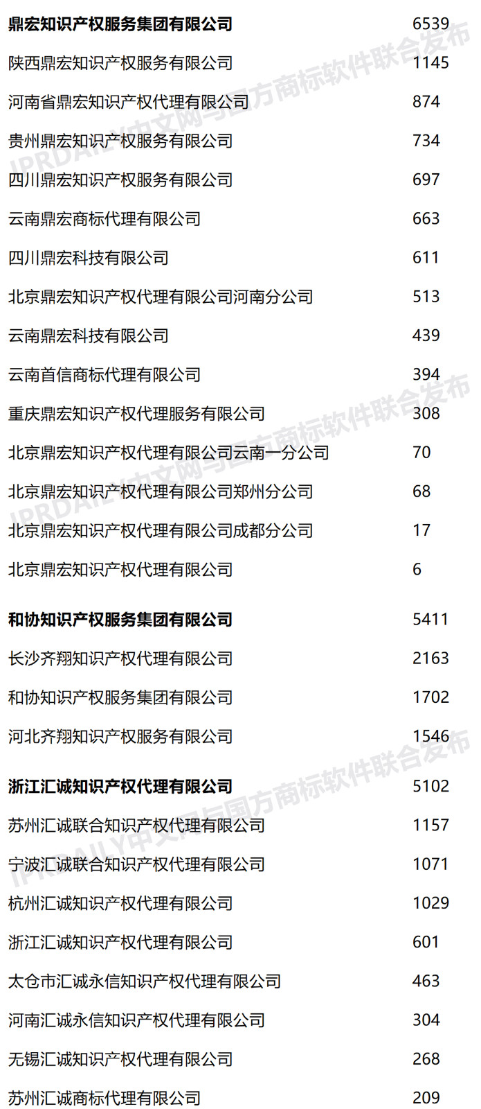 2020年上半年全國商標(biāo)代理機(jī)構(gòu)申請(qǐng)量榜單（TOP100）