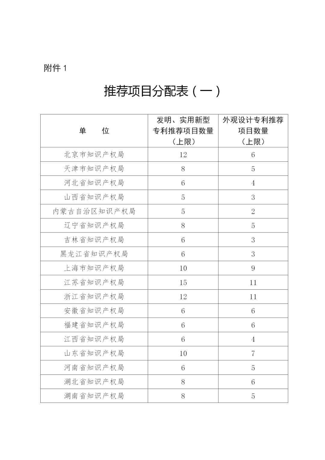 第二十二屆中國專利獎評選來了！報送材料截止日期為2020年11月15日