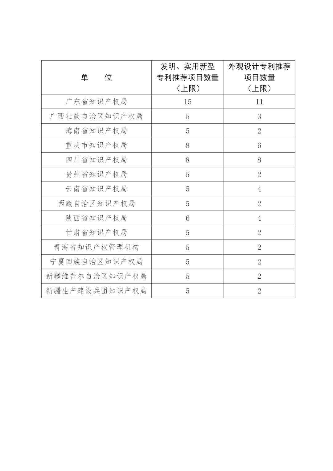 第二十二屆中國專利獎評選來了！報送材料截止日期為2020年11月15日