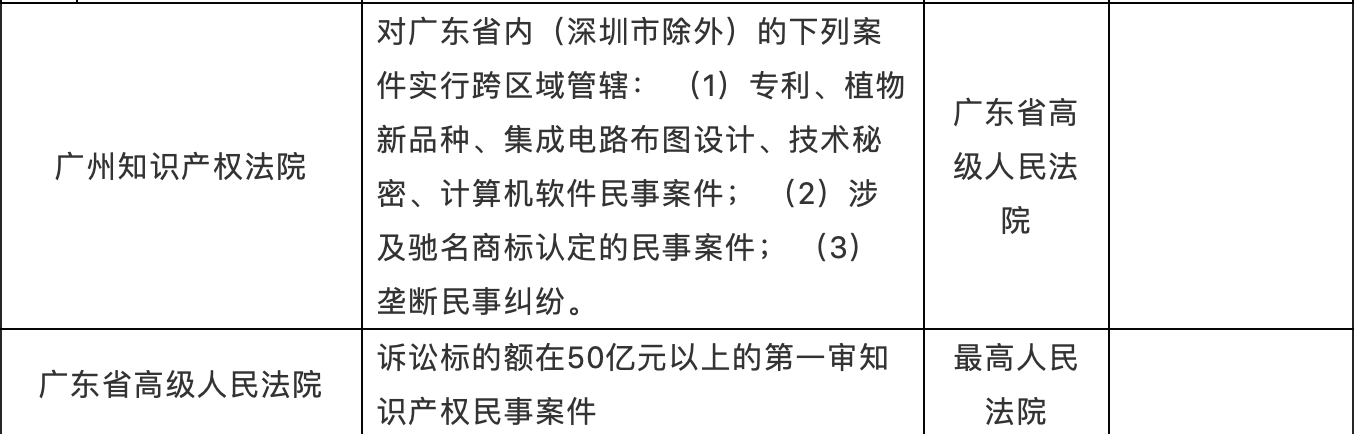 廣州地區(qū)知識產權案件管轄淺析