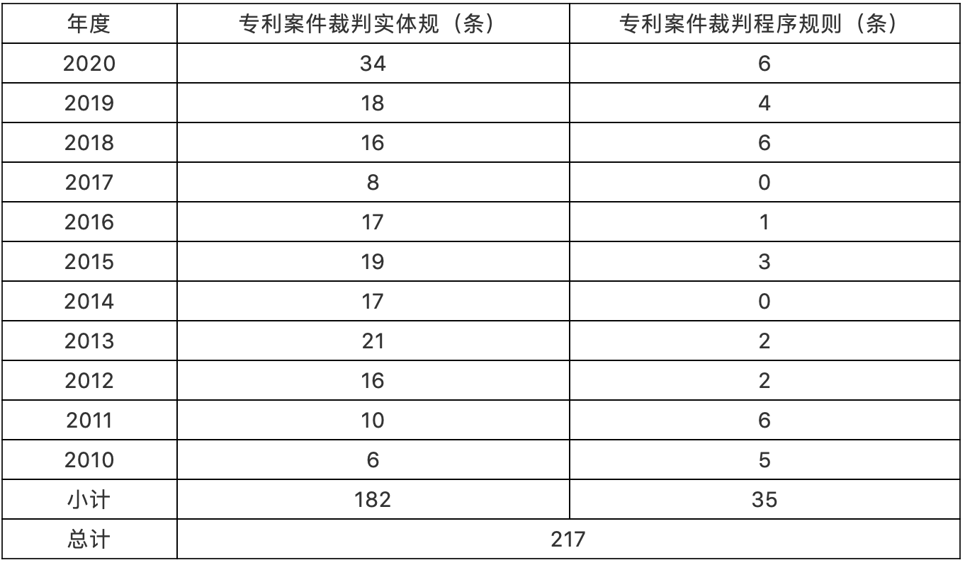 （2010-2020年）最高院知識(shí)產(chǎn)權(quán)案件年度報(bào)告專利案例研究