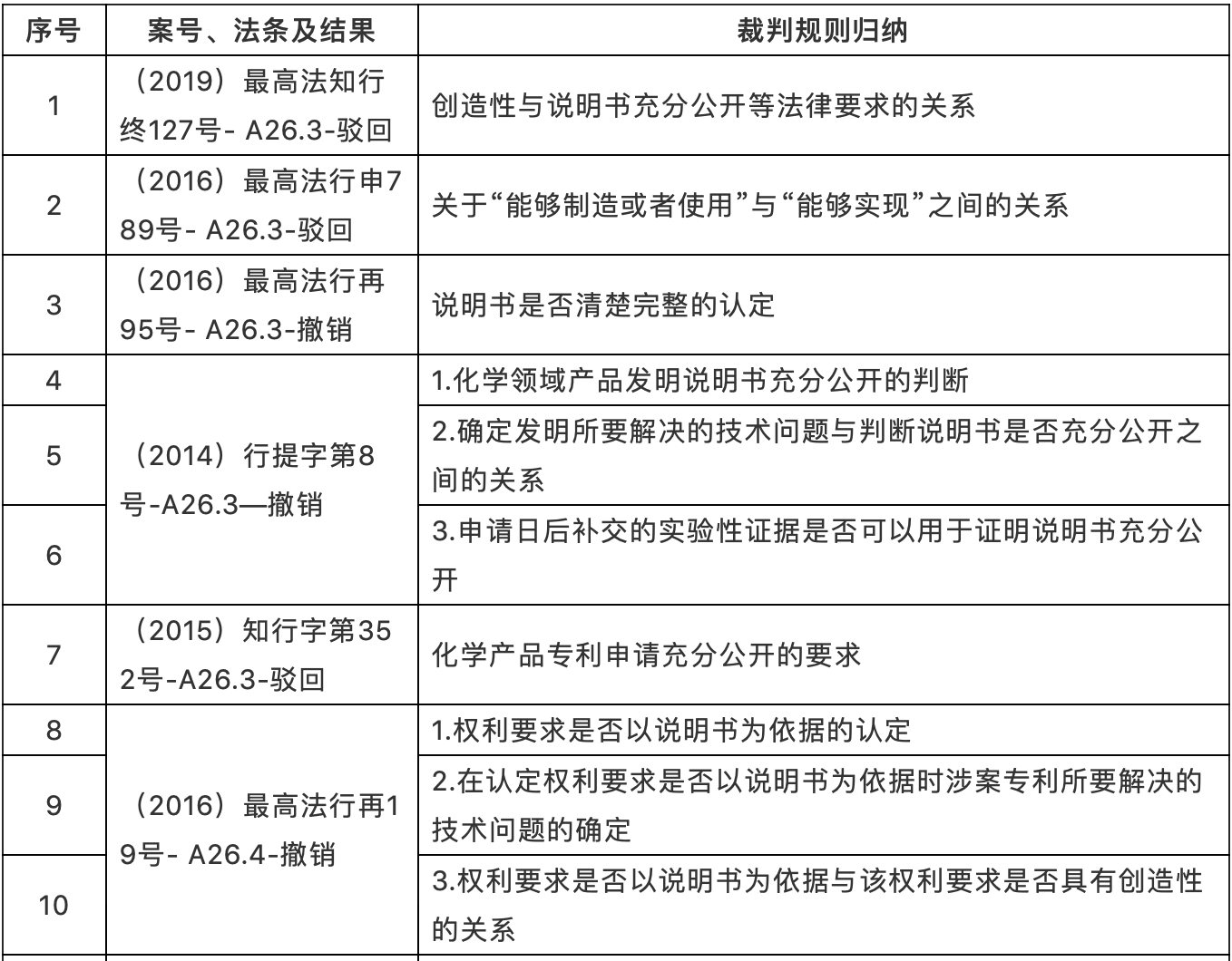 （2010-2020年）最高院知識(shí)產(chǎn)權(quán)案件年度報(bào)告專利案例研究