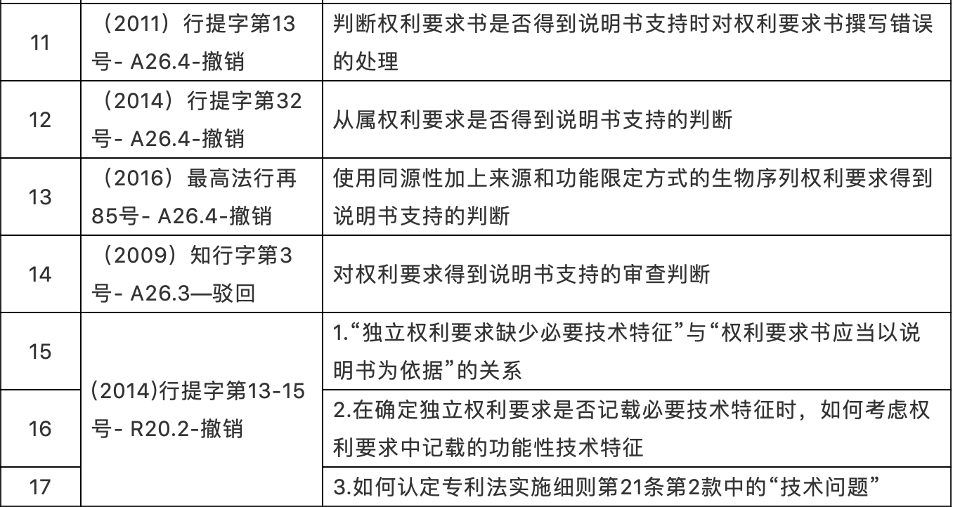 （2010-2020年）最高院知識(shí)產(chǎn)權(quán)案件年度報(bào)告專利案例研究