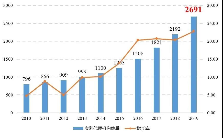 2019年全國專利代理行業(yè)發(fā)展狀況（摘編）