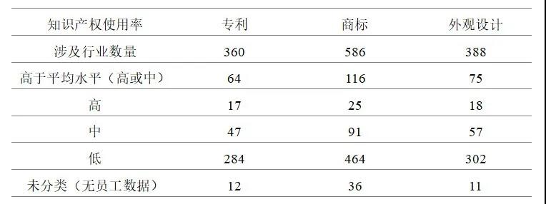 英國2014-2016年對知識產(chǎn)權(quán)利用最充分的行業(yè)