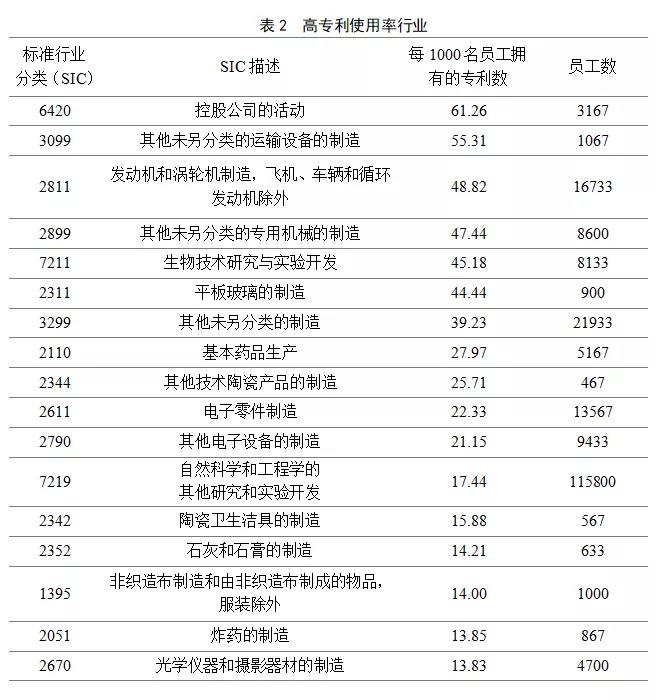 英國2014-2016年對知識產(chǎn)權(quán)利用最充分的行業(yè)