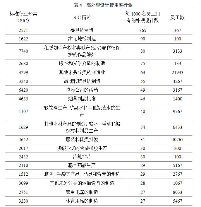 英國2014-2016年對知識產(chǎn)權(quán)利用最充分的行業(yè)