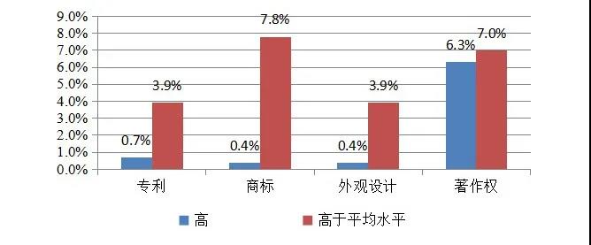 英國2014-2016年對知識產(chǎn)權(quán)利用最充分的行業(yè)