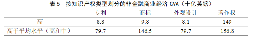英國2014-2016年對知識產(chǎn)權(quán)利用最充分的行業(yè)