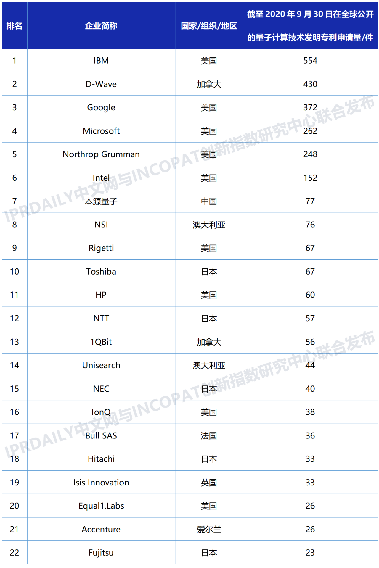 全球量子計(jì)算技術(shù)發(fā)明專利排行榜（TOP100)